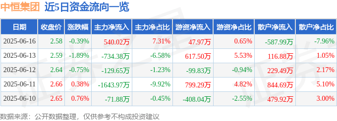 股票行情快报：中恒集团（600252）6月16日主力资金净买入540.02万元