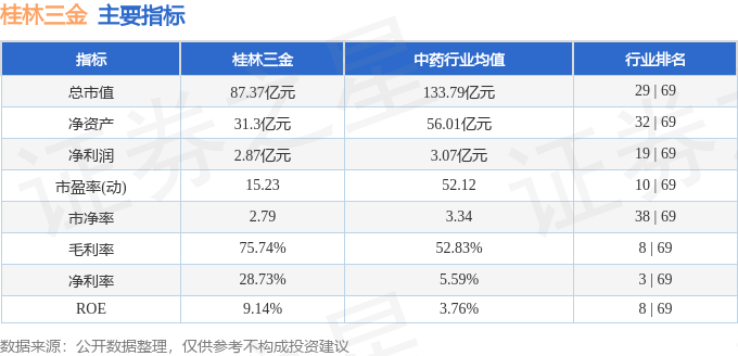 股票行情快报：桂林三金（002275）9月3日主力资金净卖出314.93万元