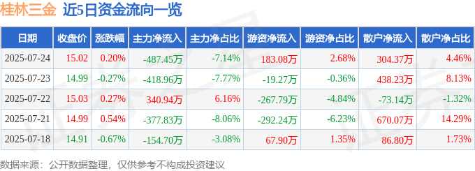 股票行情快报：桂林三金（002275）7月24日主力资金净卖出487.45万元