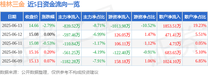 股票行情快报：桂林三金（002275）6月13日主力资金净卖出839.52万元