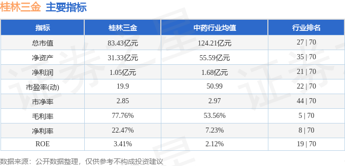 股票行情快报：桂林三金（002275）6月23日主力资金净买入100.04万元