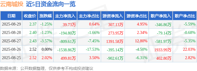 股票行情快报：云南城投（600239）8月29日主力资金净买入39.73万元