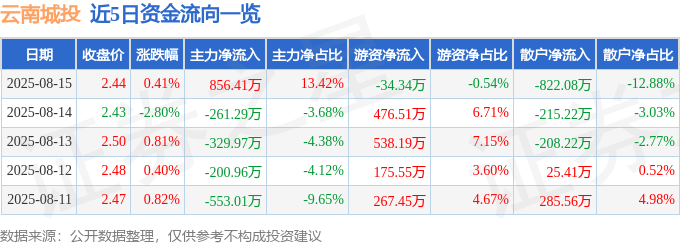 股票行情快报：云南城投（600239）8月15日主力资金净买入856.41万元