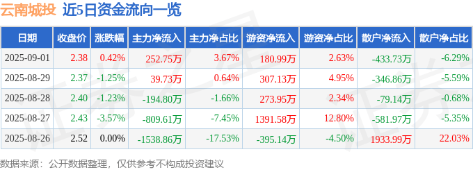 股票行情快报：云南城投（600239）9月1日主力资金净买入252.75万元