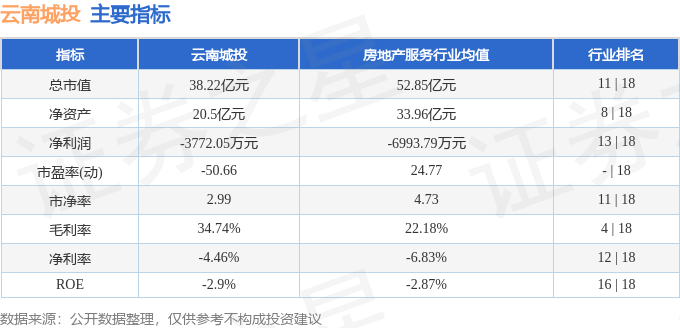 股票行情快报：云南城投（600239）9月1日主力资金净买入252.75万元