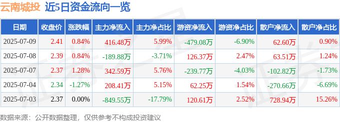 股票行情快报：云南城投（600239）7月9日主力资金净买入416.48万元
