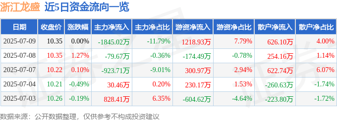 股票行情快报：浙江龙盛（600352）7月9日主力资金净卖出1845.02万元