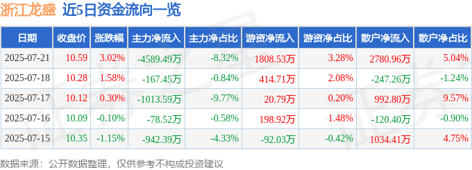 股票行情快报：浙江龙盛（600352）7月21日主力资金净卖出4589.49万元