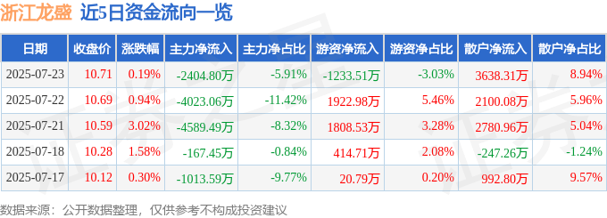 股票行情快报：浙江龙盛（600352）7月23日主力资金净卖出2404.80万元