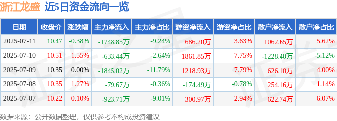股票行情快报：浙江龙盛（600352）7月11日主力资金净卖出1748.85万元