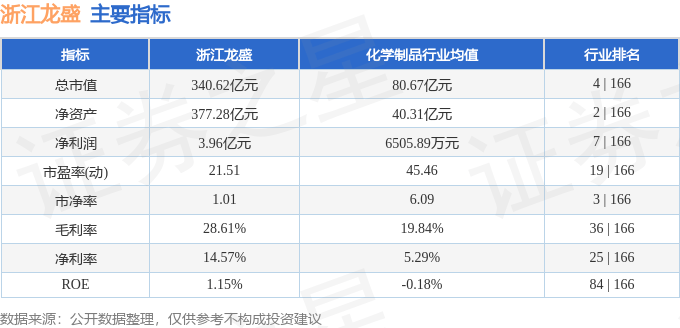 股票行情快报：浙江龙盛（600352）7月11日主力资金净卖出1748.85万元