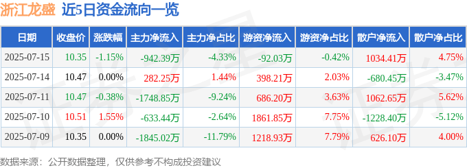 股票行情快报：浙江龙盛（600352）7月15日主力资金净卖出942.39万元