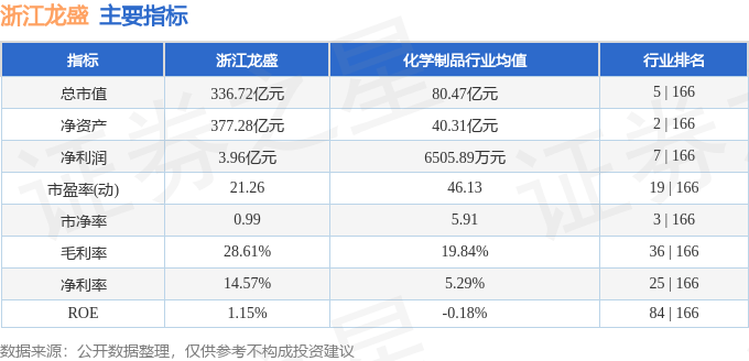 股票行情快报：浙江龙盛（600352）7月15日主力资金净卖出942.39万元