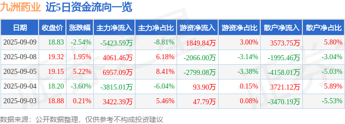 股票行情快报：九洲药业（603456）9月9日主力资金净卖出5423.59万元