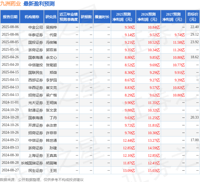 民生证券：给予九洲药业买入评级