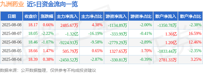 股票行情快报：九洲药业（603456）8月8日主力资金净买入2485.67万元