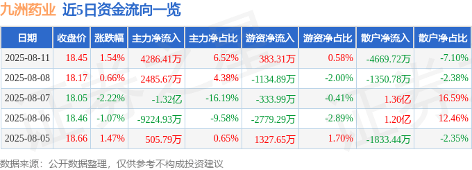 股票行情快报：九洲药业（603456）8月11日主力资金净买入4286.41万元