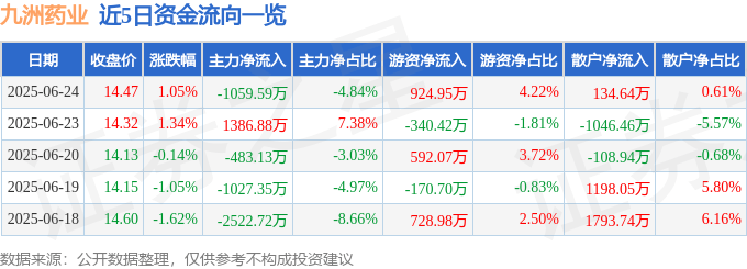 股票行情快报：九洲药业（603456）6月24日主力资金净卖出1059.59万元