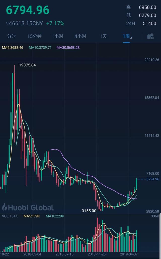 比特币价格(比特币价格今日行情以太坊价格)