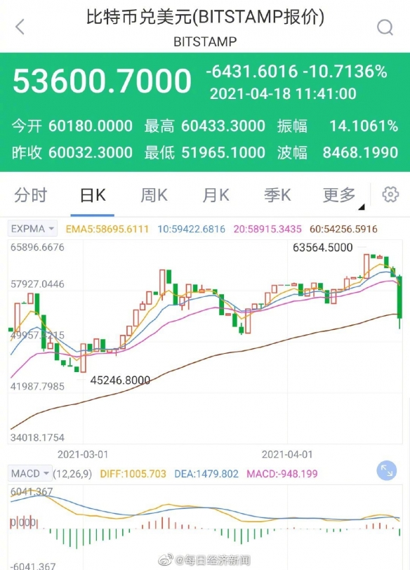 比特币今日的最新价格(比特币今日的最新价格新浪)
