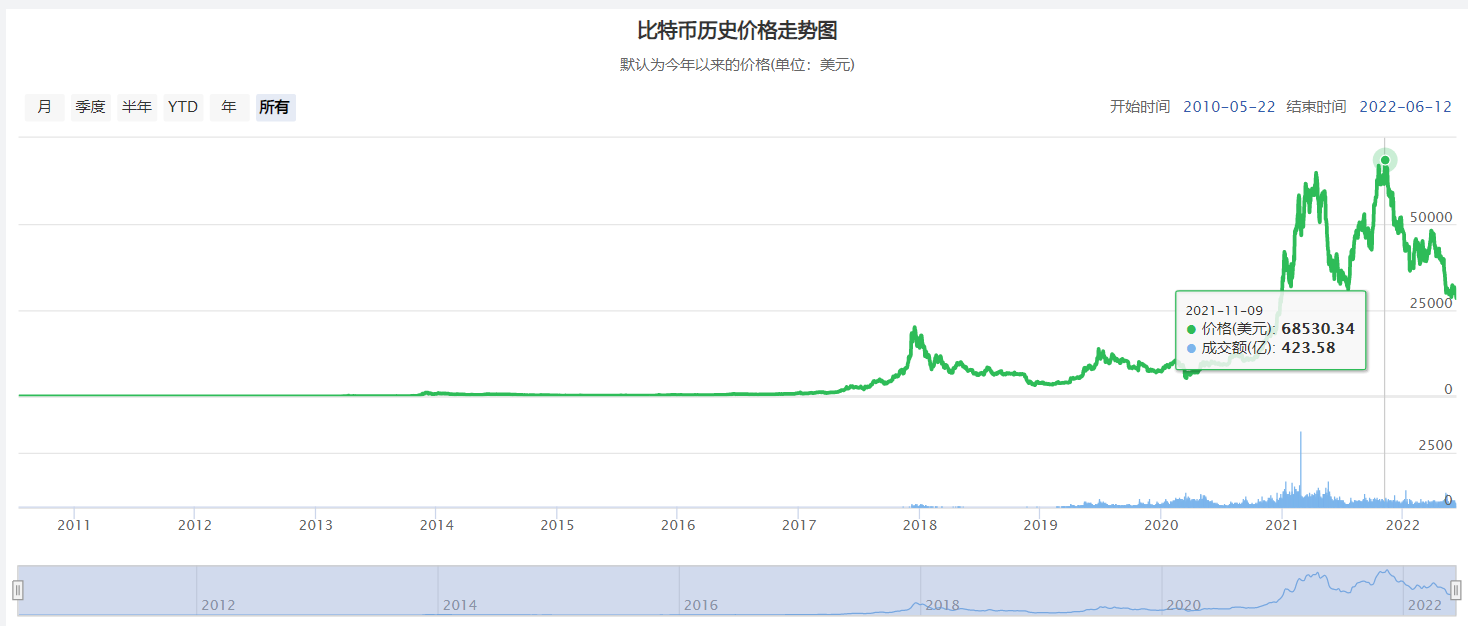 比特币行情走势图(比特币行情走势图透明实时价格)