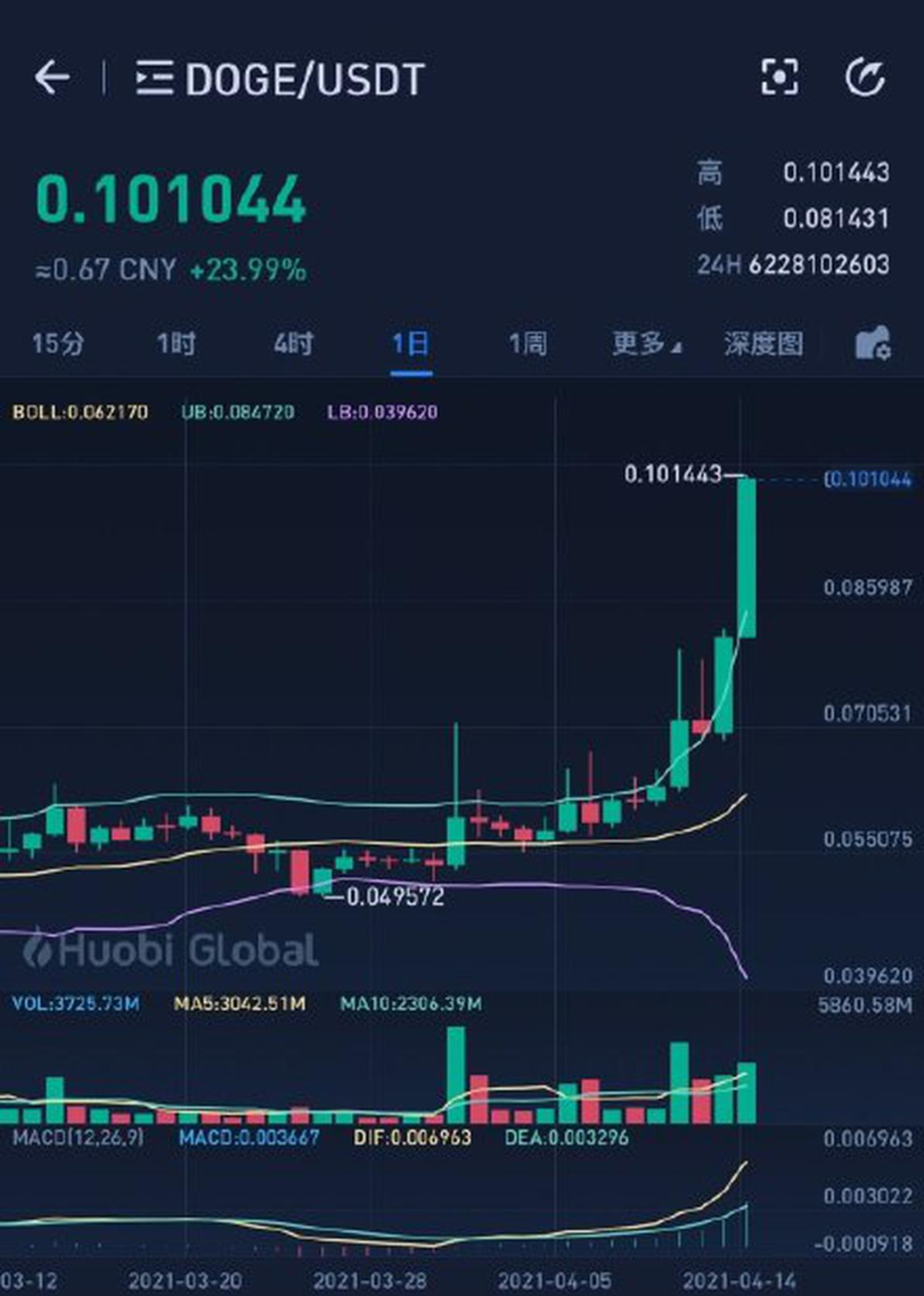 狗狗币价格今日行情(shib币价格今日行情)