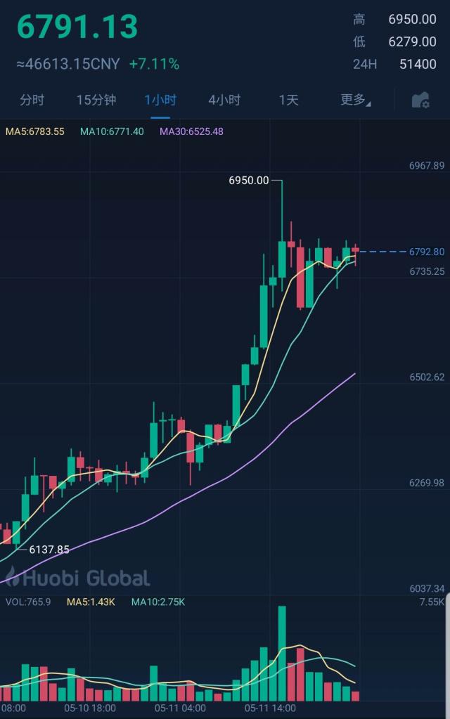 比特币走势(比特币走势图十年)