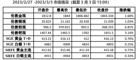 贵金属周报(贵金属每周交易时间)