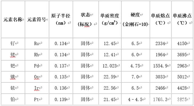 贵金属熔点(贵金属熔点是多少)