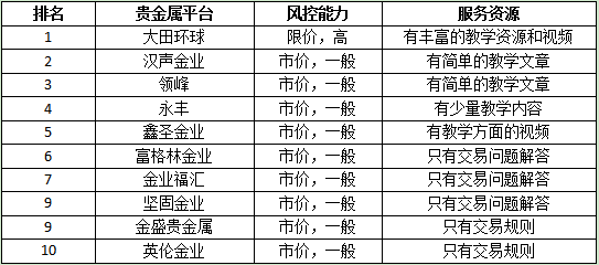 国内贵金属平台排名(国内贵金属交易平台app最新排名)