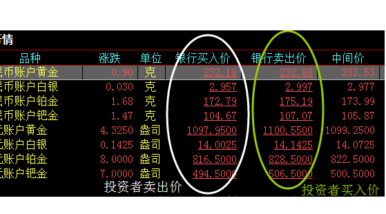 天津贵金属交易所点差(天津贵金属交易所联系电话)