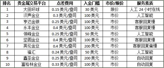 贵金属公司排名(贵金属公司排行榜)