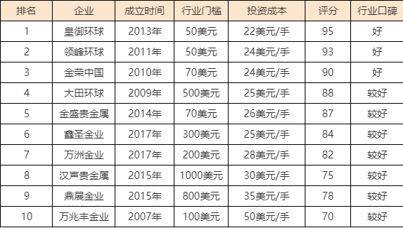 贵金属公司排名(贵金属公司排行榜)
