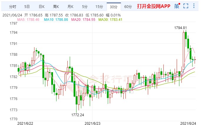贵金属分析(黄金行情走势图)