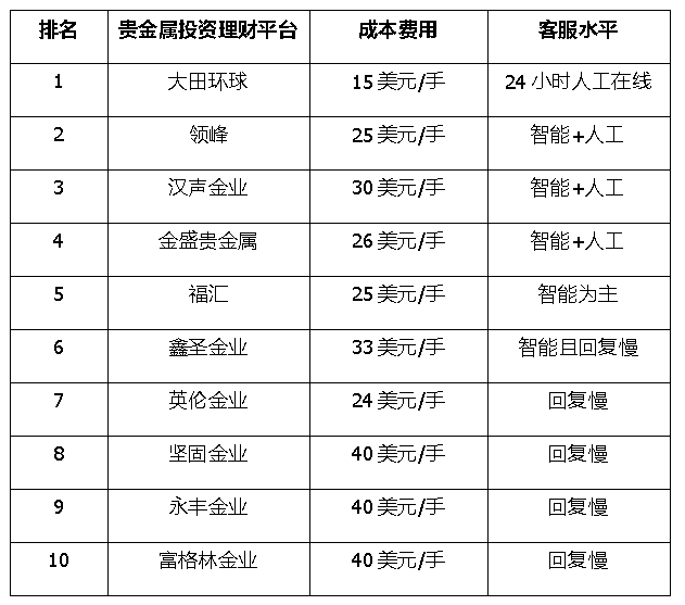 贵金属平台有哪些(贵金属贵金属平台)