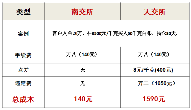 贵金属手续费(贵金属手续费是什么意思)